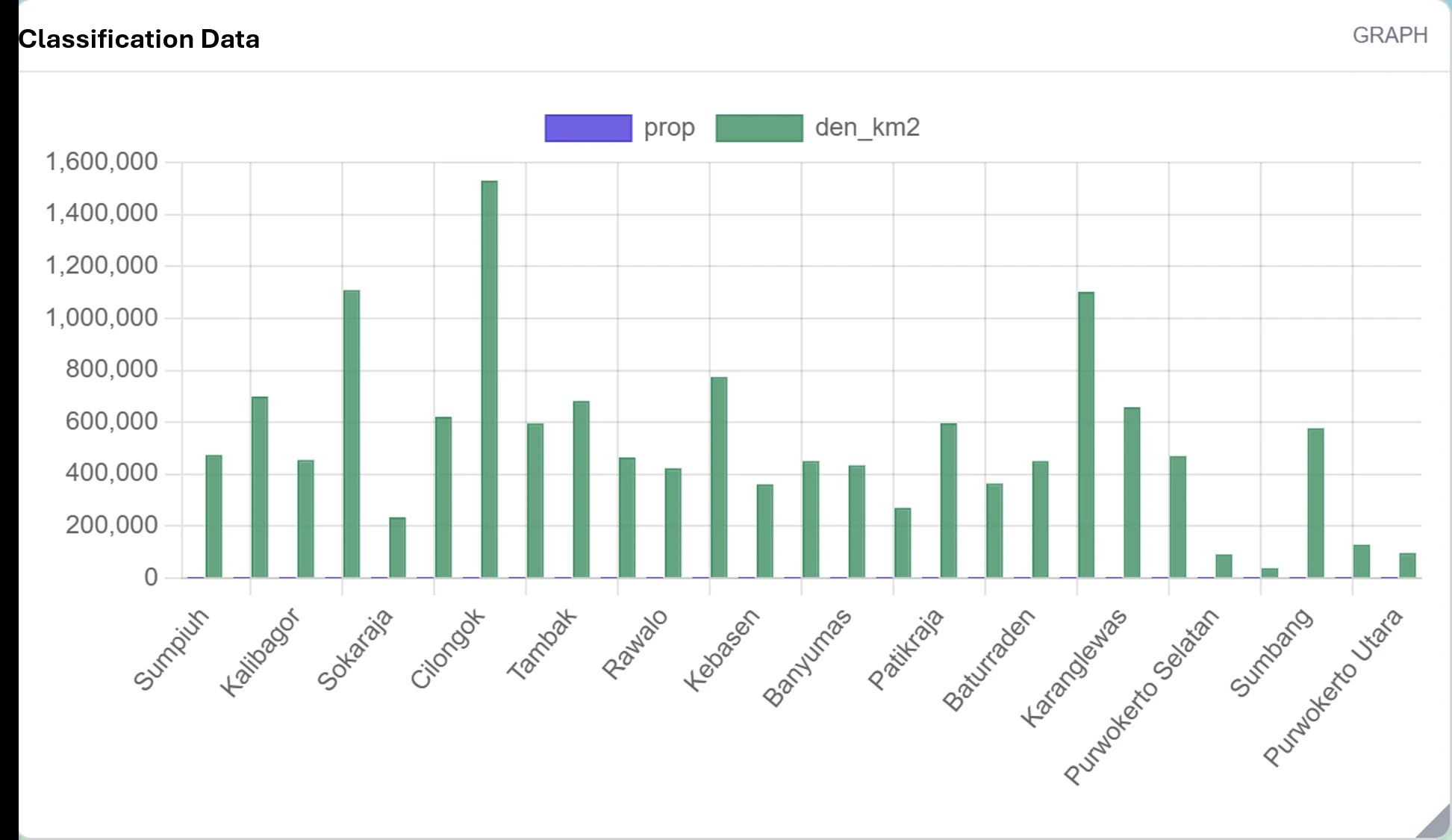 Classification Data graph